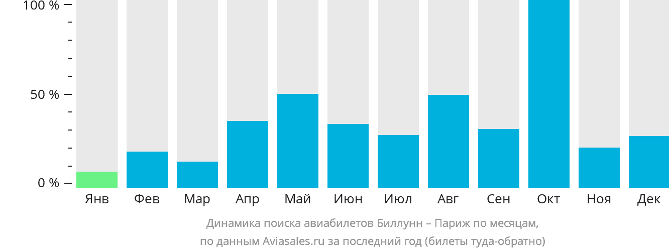 Динамика поиска авиабилетов из Биллунна в Париж по месяцам