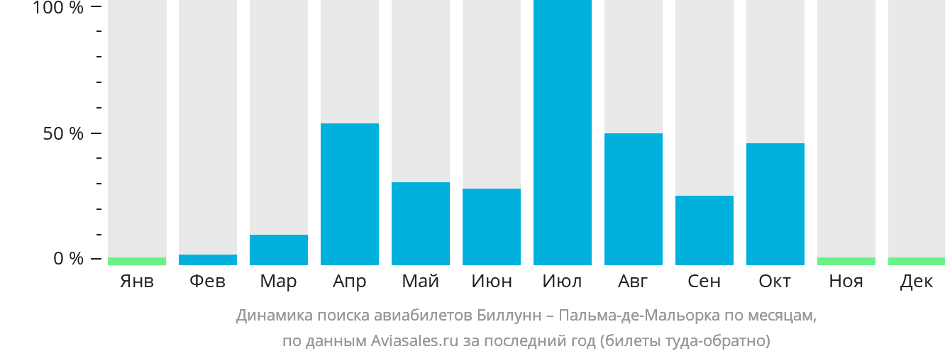 Динамика поиска авиабилетов из Биллунна в Пальма-де-Майорку по месяцам