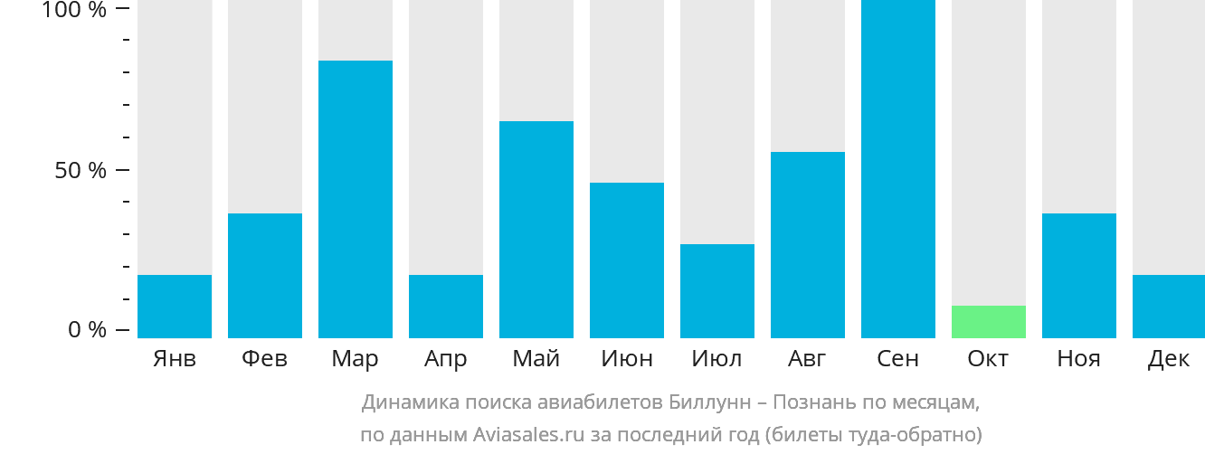 Динамика поиска авиабилетов из Биллунна в Познань по месяцам