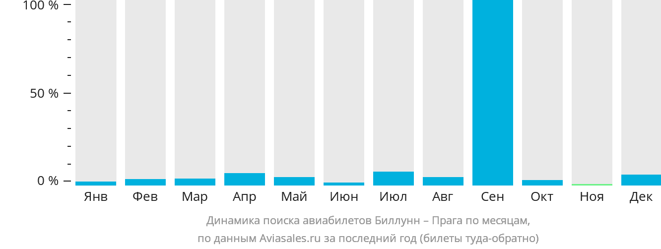 Динамика поиска авиабилетов из Биллунна в Прагу по месяцам