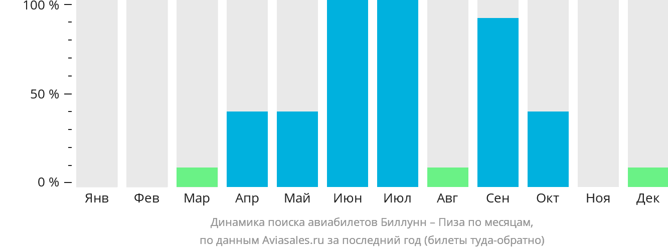 Динамика поиска авиабилетов из Биллунна в Пизу по месяцам