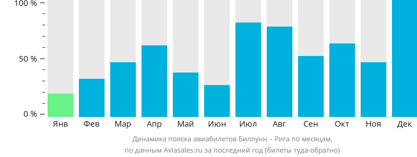 Динамика поиска авиабилетов из Биллунна в Ригу по месяцам