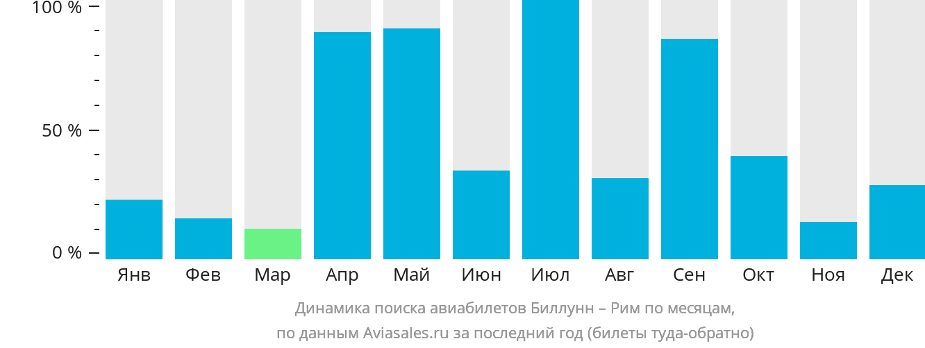 Динамика поиска авиабилетов из Биллунна в Рим по месяцам