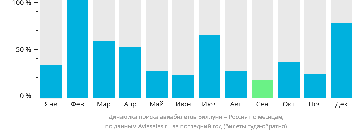 Динамика поиска авиабилетов из Биллунна в Россию по месяцам