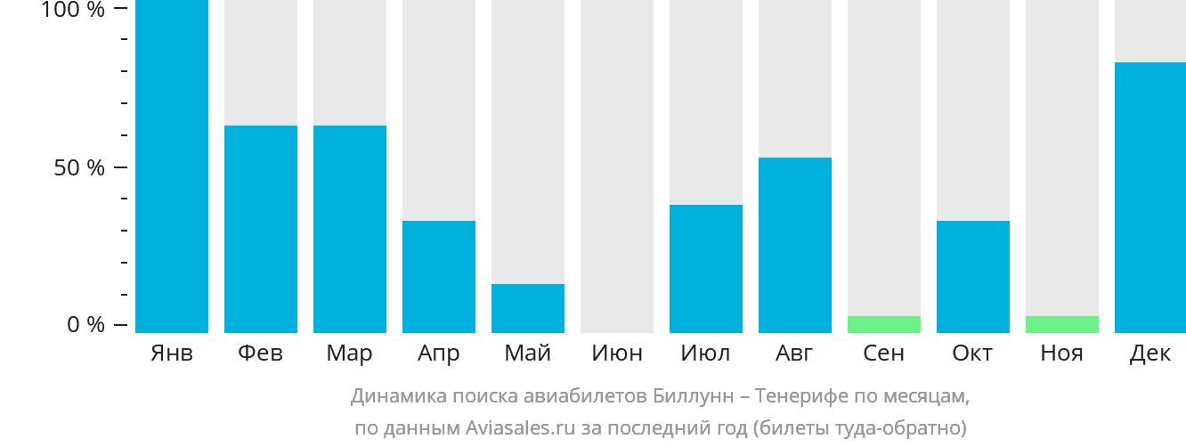Динамика поиска авиабилетов из Биллунна на Тенерифе по месяцам