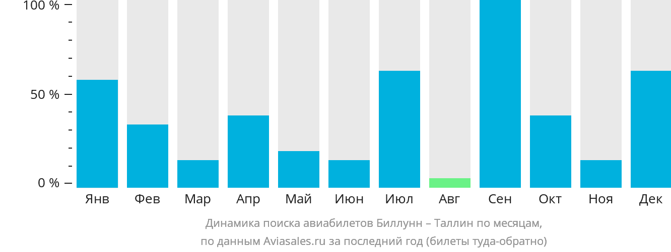 Динамика поиска авиабилетов из Биллунна в Таллин по месяцам