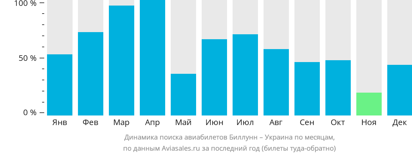 Динамика поиска авиабилетов из Биллунна в Украину по месяцам