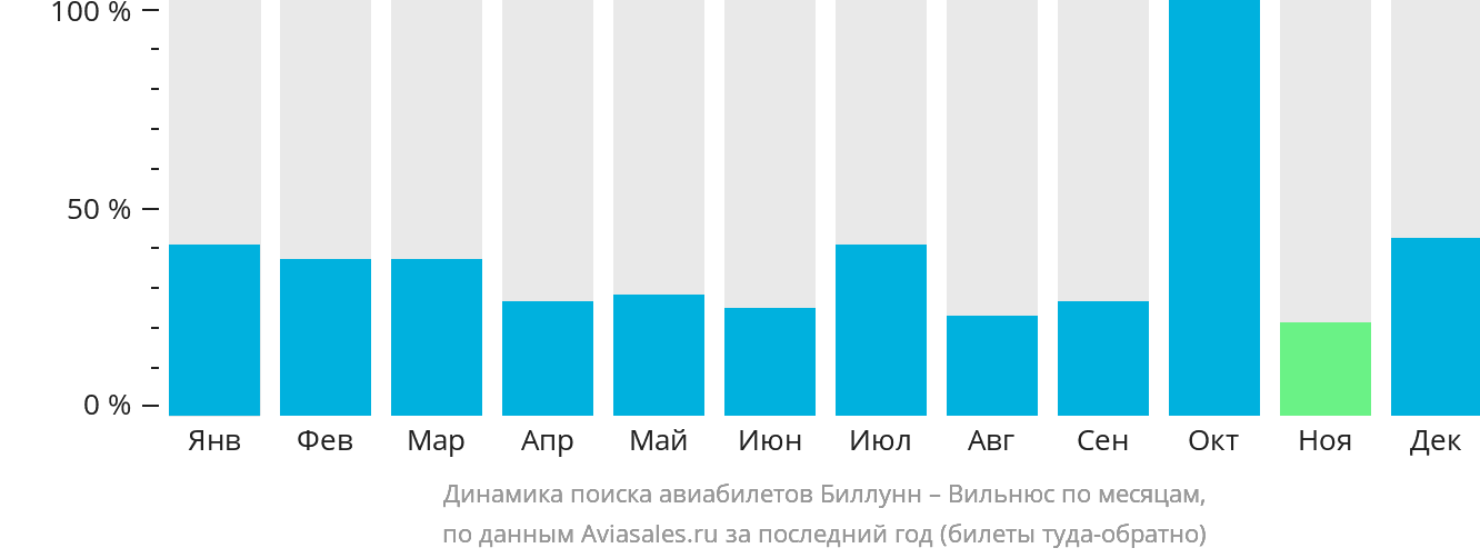 Динамика поиска авиабилетов из Биллунна в Вильнюс по месяцам