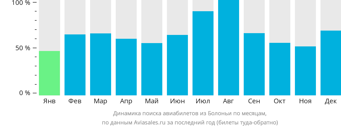 Динамика поиска авиабилетов из Болоньи по месяцам