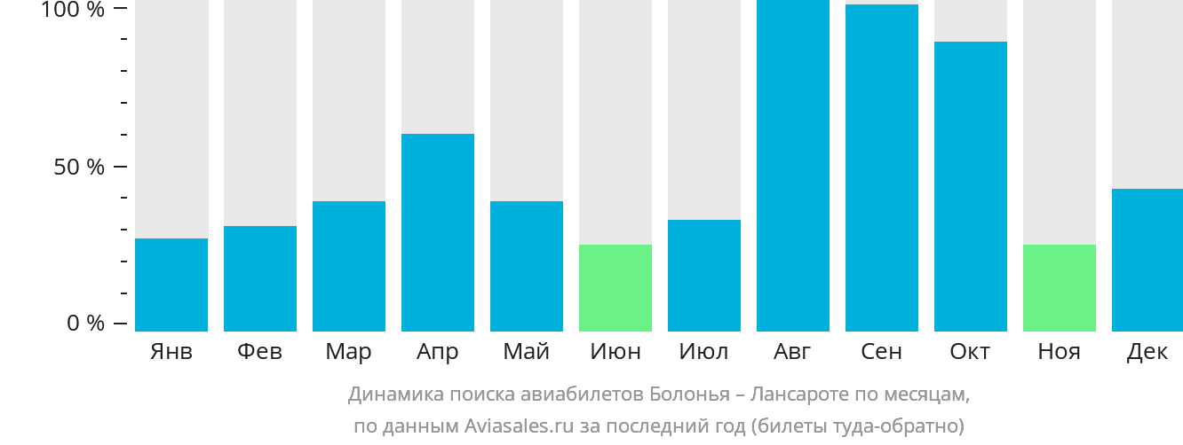 Динамика поиска авиабилетов из Болоньи в Лансароте по месяцам