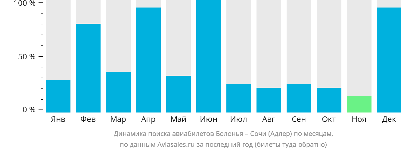 Динамика поиска авиабилетов из Болоньи в Сочи по месяцам
