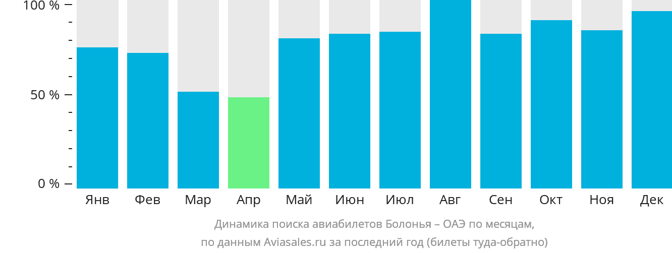 Динамика поиска авиабилетов из Болоньи в ОАЭ по месяцам