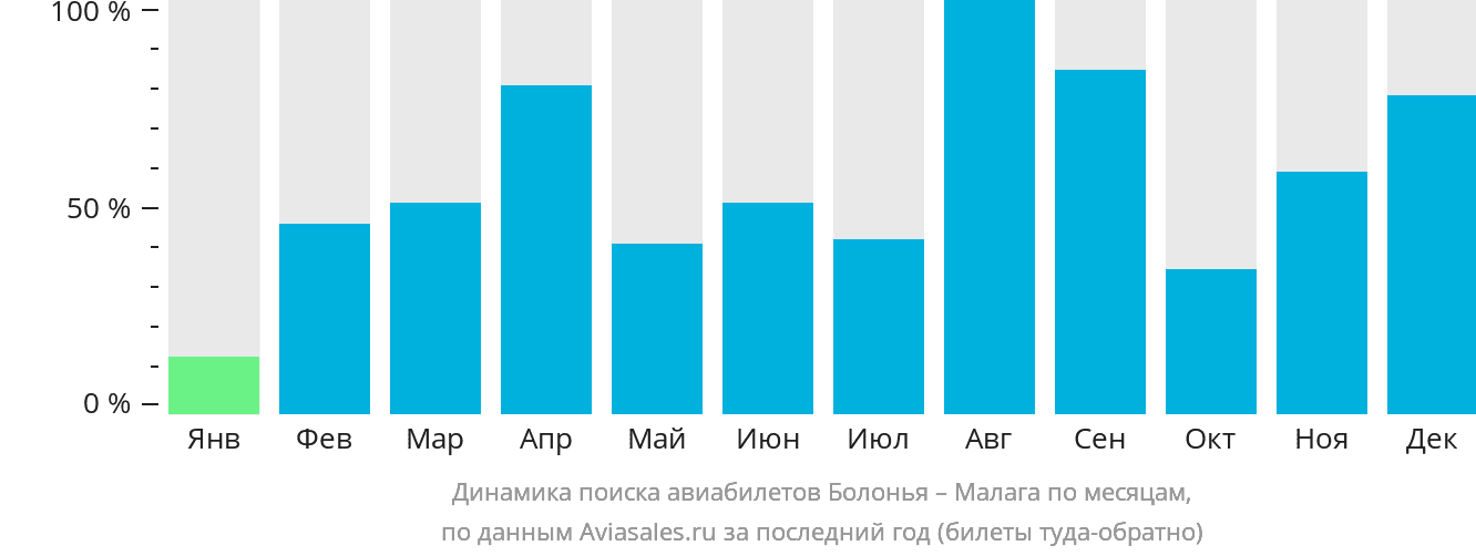 Динамика поиска авиабилетов из Болоньи в Малагу по месяцам