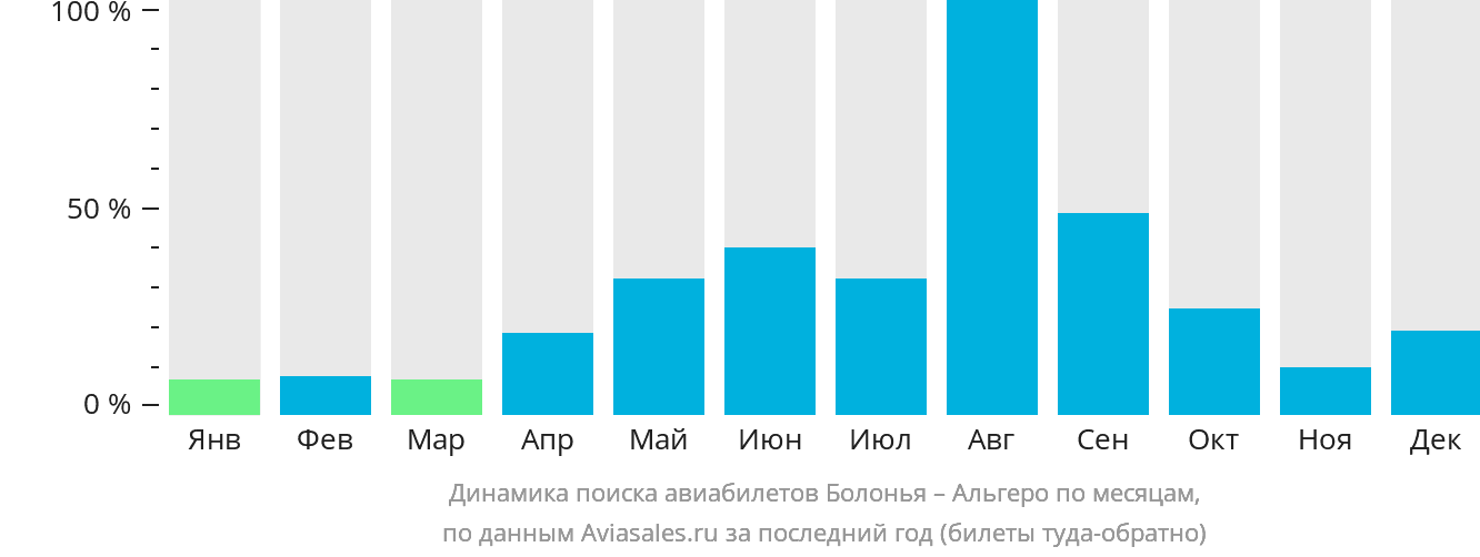 Динамика поиска авиабилетов из Болоньи в Альгеро по месяцам