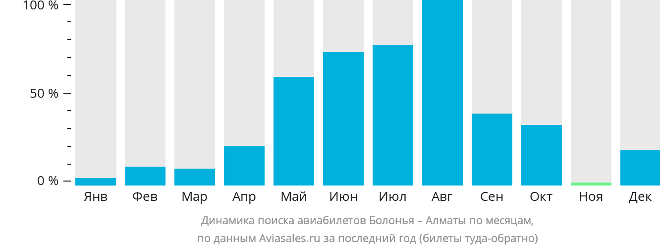 Динамика поиска авиабилетов из Болоньи в Алматы по месяцам