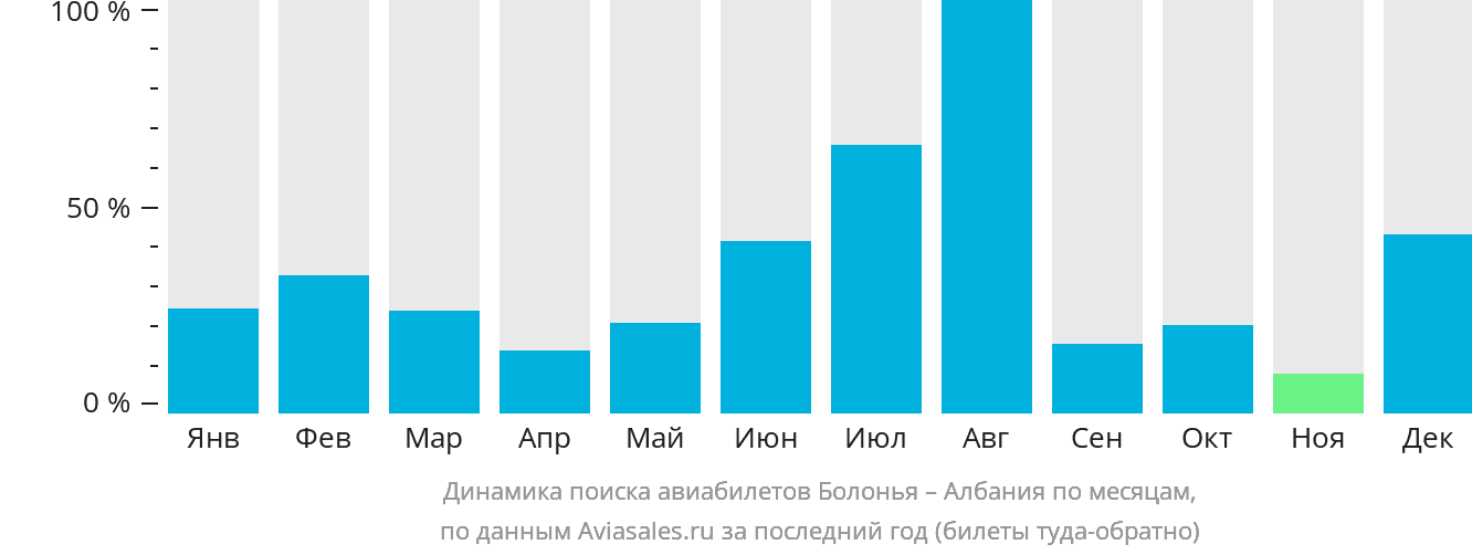 Динамика поиска авиабилетов из Болоньи в Албанию по месяцам