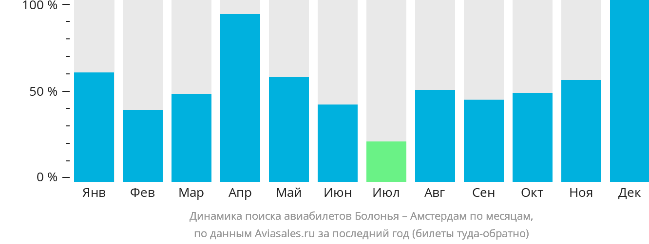 Динамика поиска авиабилетов из Болоньи в Амстердам по месяцам