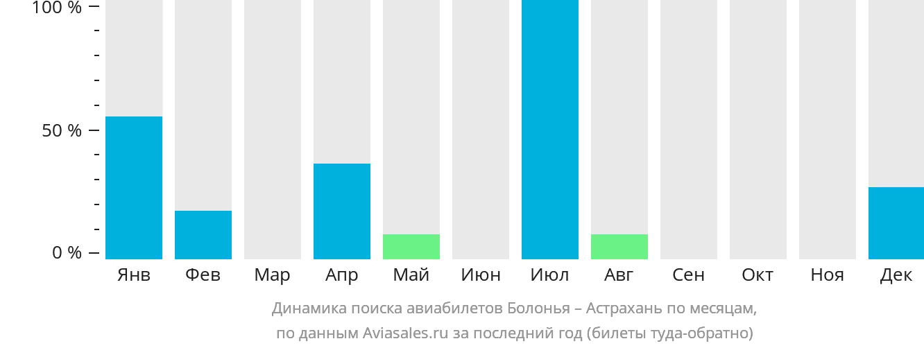 Динамика поиска авиабилетов из Болоньи в Астрахань по месяцам
