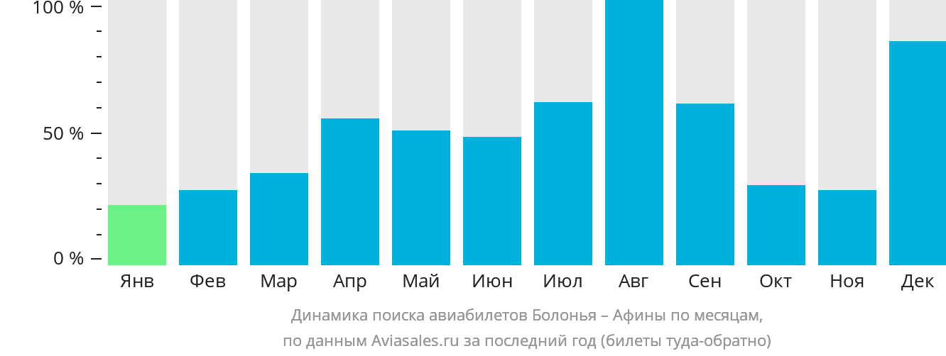Динамика поиска авиабилетов из Болоньи в Афины по месяцам