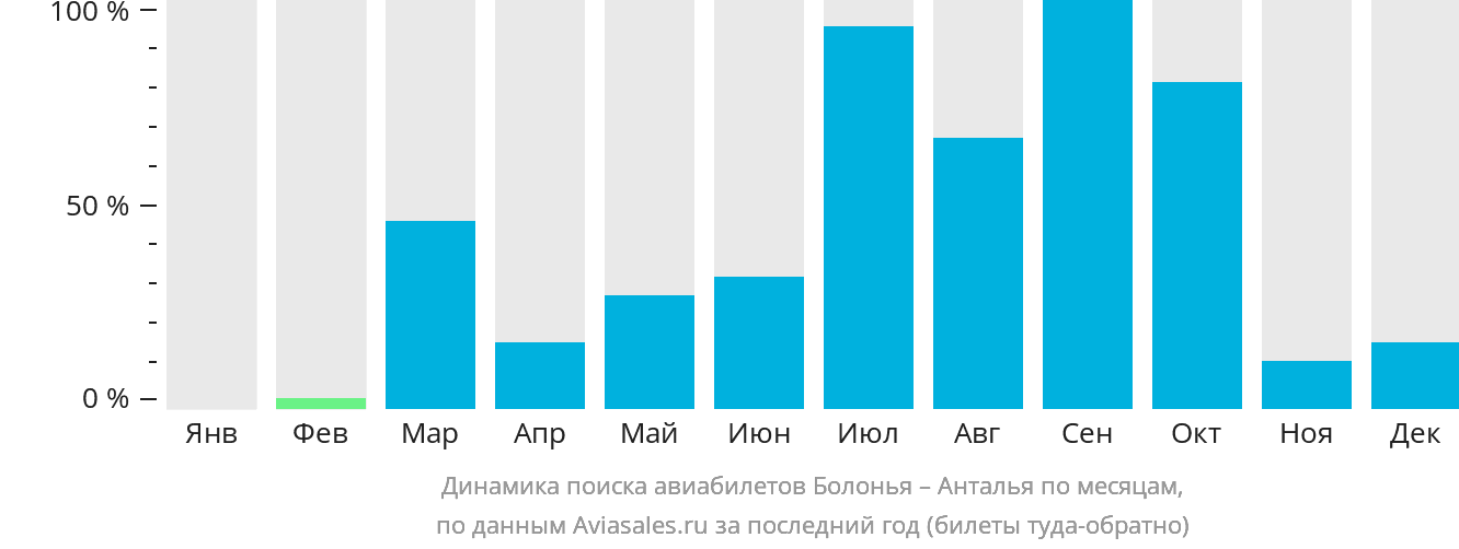Динамика поиска авиабилетов из Болоньи в Анталью по месяцам