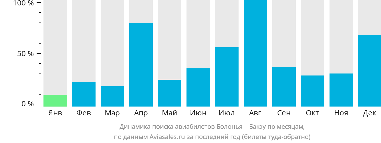 Динамика поиска авиабилетов из Болоньи в Бакэу по месяцам