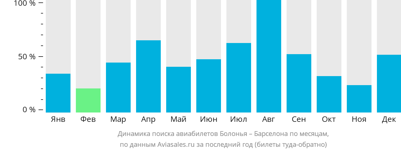 Динамика поиска авиабилетов из Болоньи в Барселону по месяцам