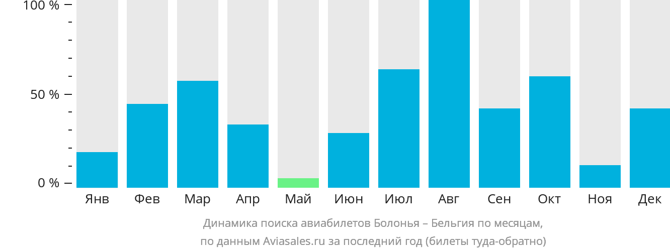 Динамика поиска авиабилетов из Болоньи в Бельгию по месяцам