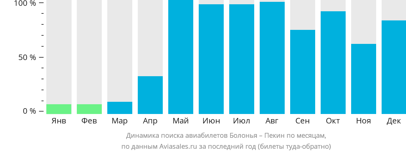 Динамика поиска авиабилетов из Болоньи в Пекин по месяцам