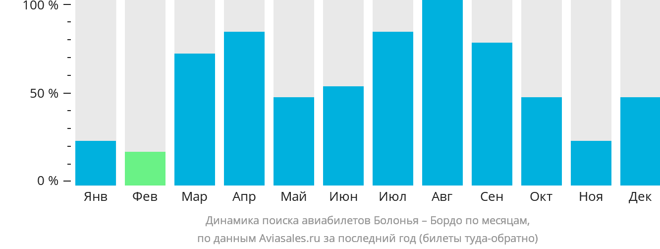 Динамика поиска авиабилетов из Болоньи в Бордо по месяцам
