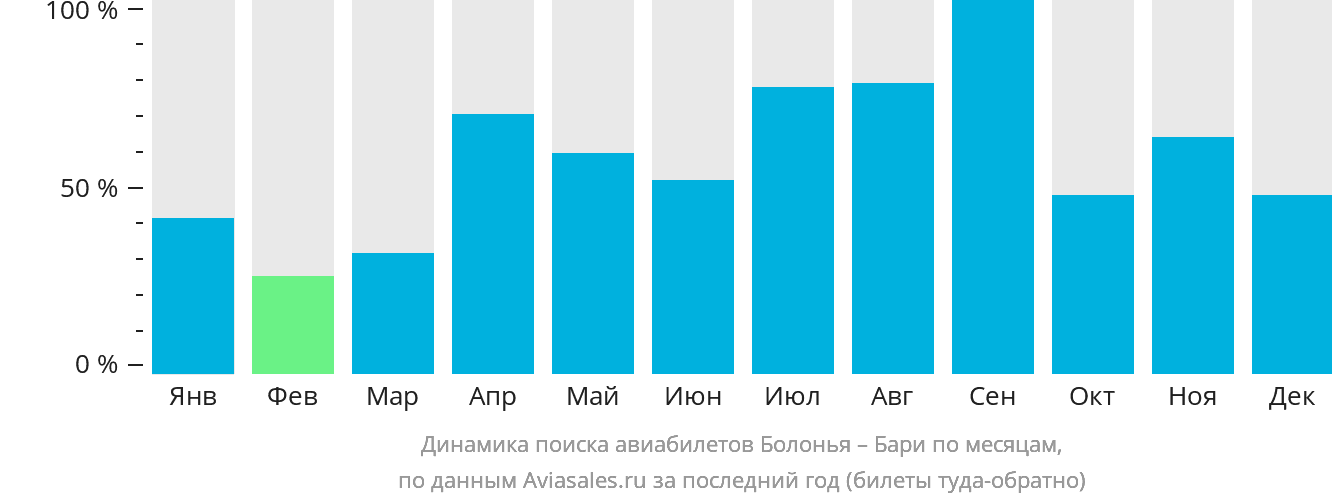 Динамика поиска авиабилетов из Болоньи в Бари по месяцам