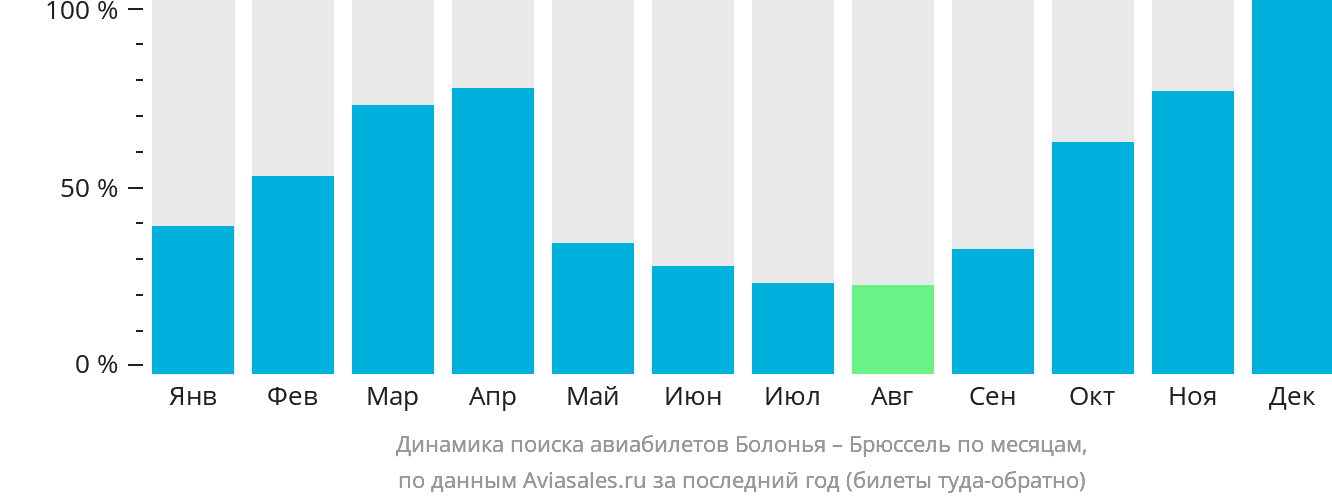 Динамика поиска авиабилетов из Болоньи в Брюссель по месяцам