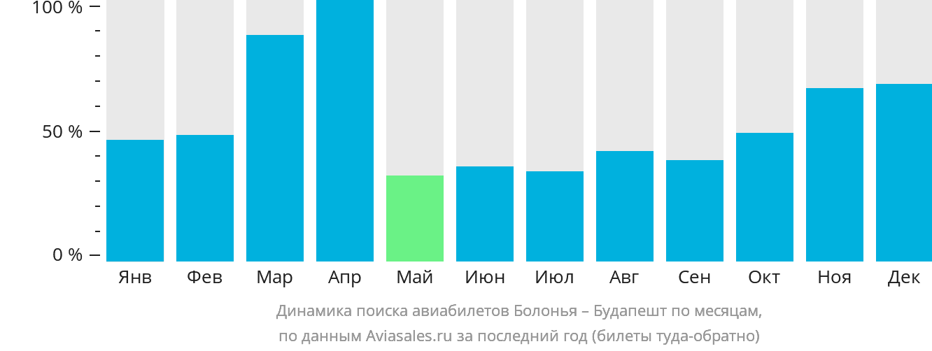 Динамика поиска авиабилетов из Болоньи в Будапешт по месяцам