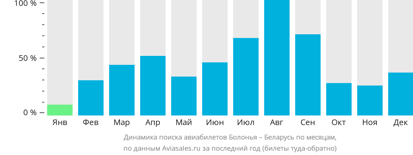 Динамика поиска авиабилетов из Болоньи в Беларусь по месяцам
