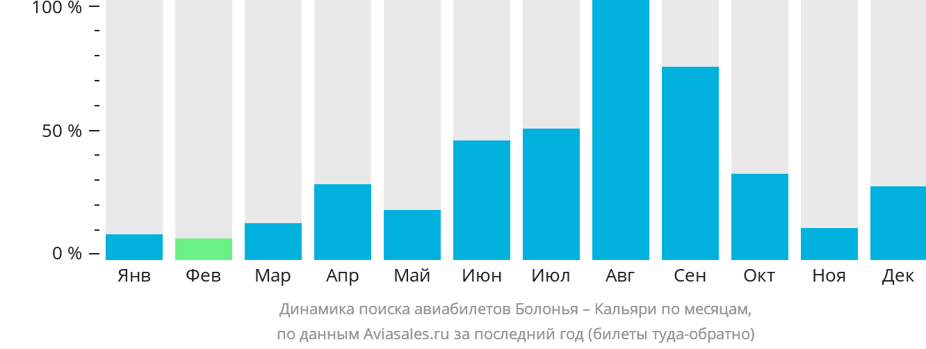 Динамика поиска авиабилетов из Болоньи в Кальяри по месяцам