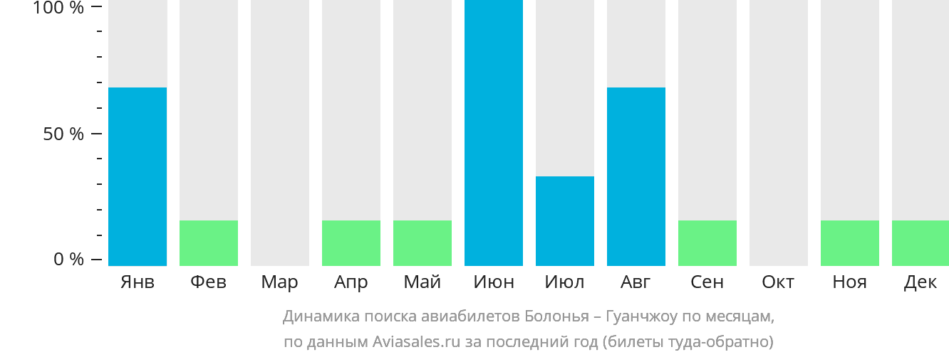 Динамика поиска авиабилетов из Болоньи в Гуанчжоу по месяцам