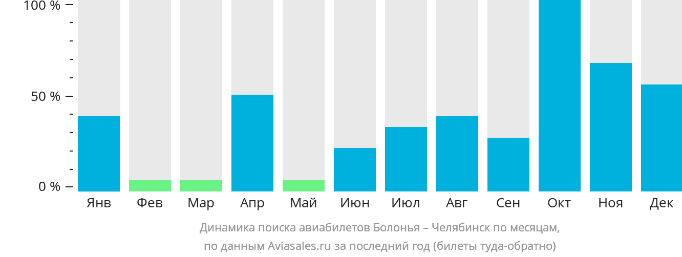 Динамика поиска авиабилетов из Болоньи в Челябинск по месяцам