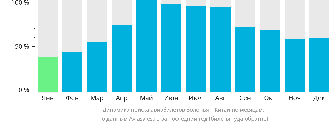 Динамика поиска авиабилетов из Болоньи в Китай по месяцам