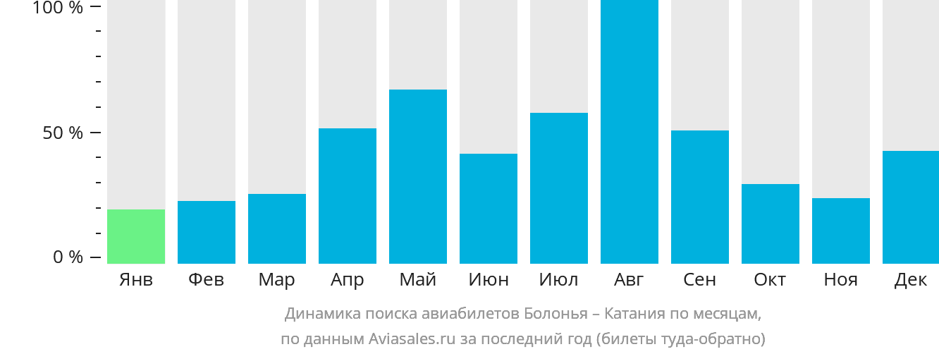 Динамика поиска авиабилетов из Болоньи в Катанию по месяцам