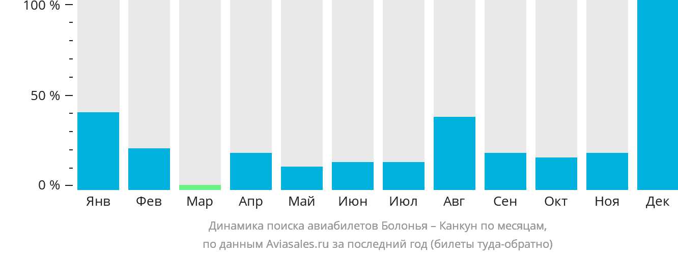 Динамика поиска авиабилетов из Болоньи в Канкун по месяцам