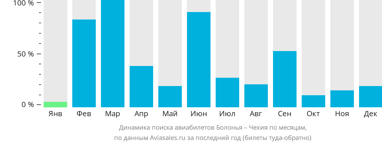 Динамика поиска авиабилетов из Болоньи в Чехию по месяцам