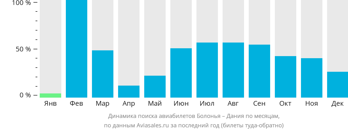 Динамика поиска авиабилетов из Болоньи в Данию по месяцам