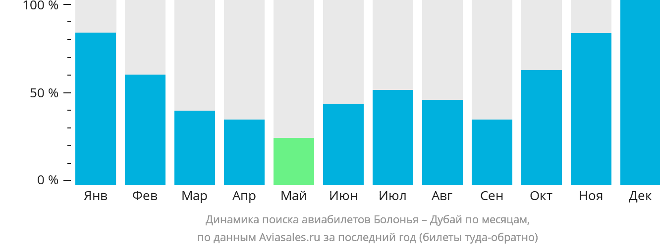 Динамика поиска авиабилетов из Болоньи в Дубай по месяцам
