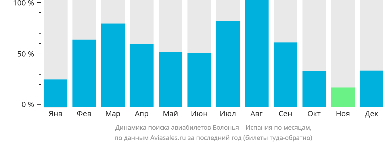 Динамика поиска авиабилетов из Болоньи в Испанию по месяцам