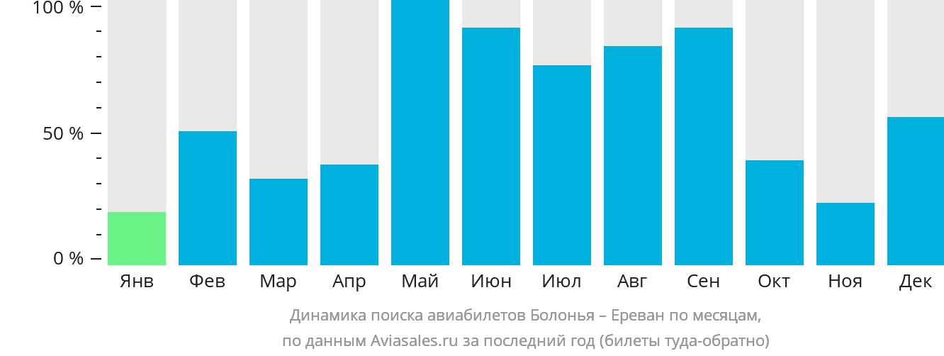 Динамика поиска авиабилетов из Болоньи в Ереван по месяцам