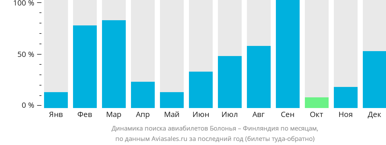 Динамика поиска авиабилетов из Болоньи в Финляндию по месяцам