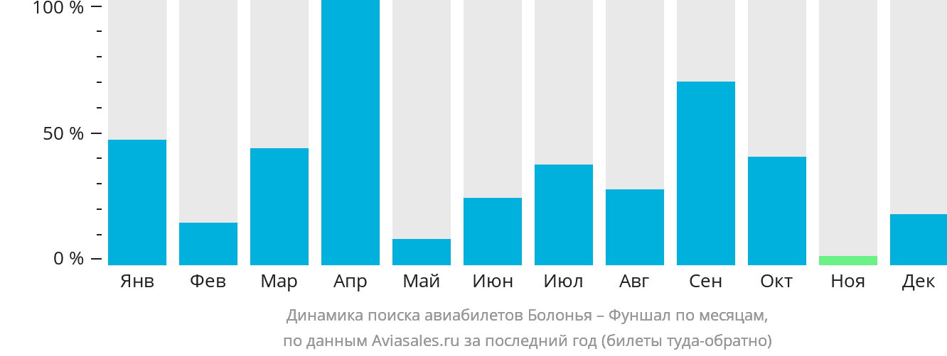 Динамика поиска авиабилетов из Болоньи в Фуншал (Мадейра) по месяцам