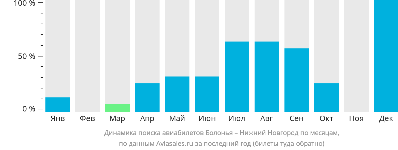 Динамика поиска авиабилетов из Болоньи в Нижний Новгород по месяцам
