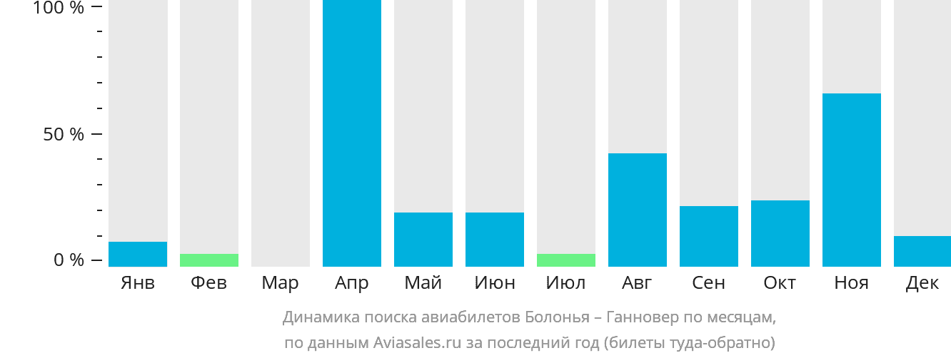 Динамика поиска авиабилетов из Болоньи в Ганновер по месяцам