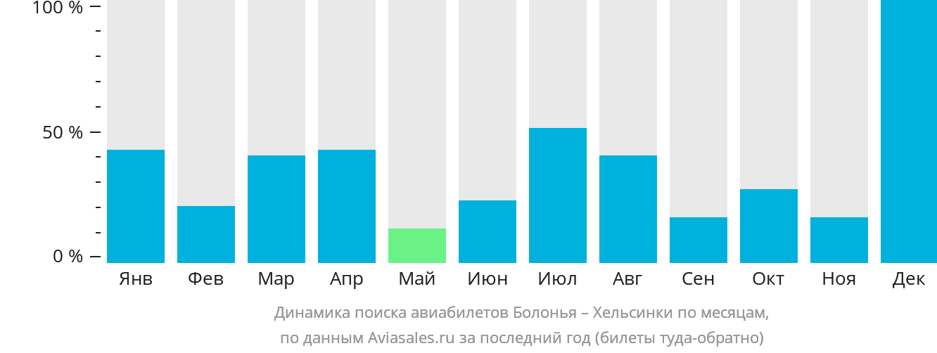 Динамика поиска авиабилетов из Болоньи в Хельсинки по месяцам