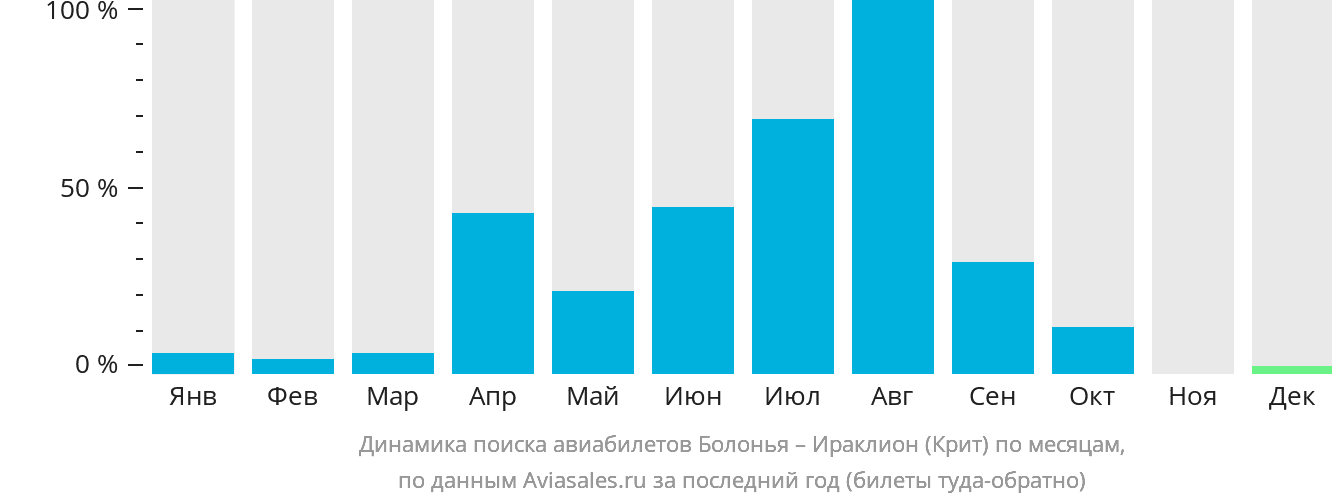 Динамика поиска авиабилетов из Болоньи в Ираклион по месяцам